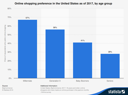 online shopping demographic
