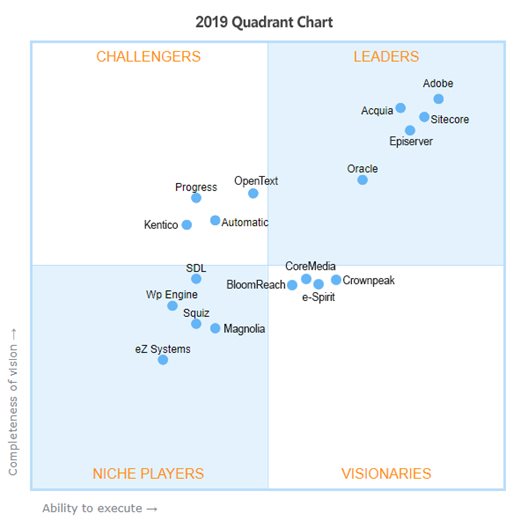 This image tool represents all the Gartner MQ for WCM from 2009 – 2019. You can review each year and identify all the Gartner CMS Quadrant changes amongst the Top CMS platforms.