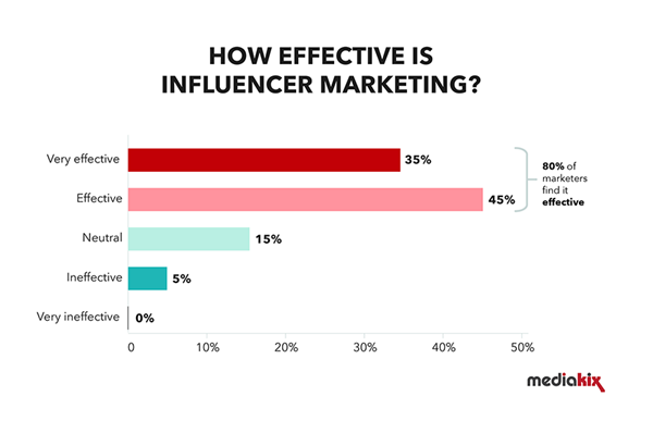 influencer effective marketing graph