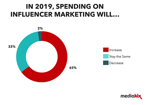 influencer marketing budget graph