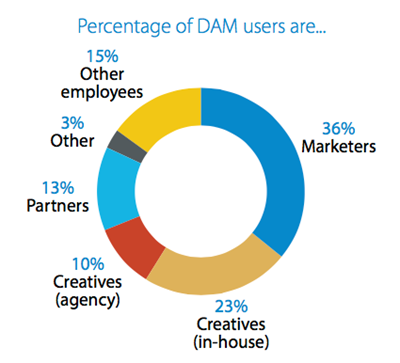 DAM-Users.png
