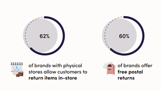veeqo brands retail returns infographic