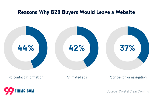 Reasons why B2B buyers leave a website