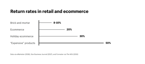 Return rates in retail and eCommerce