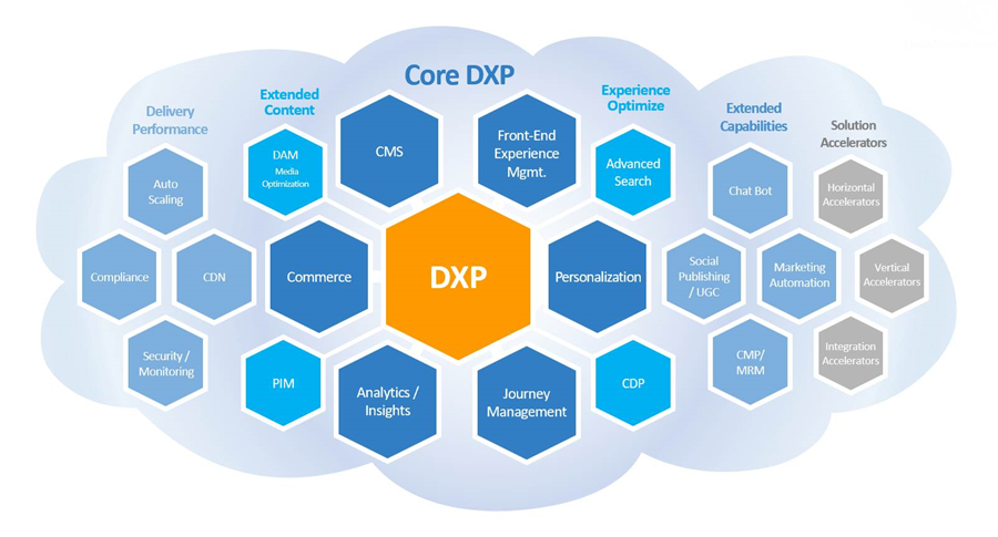 composable dxp cloud chart