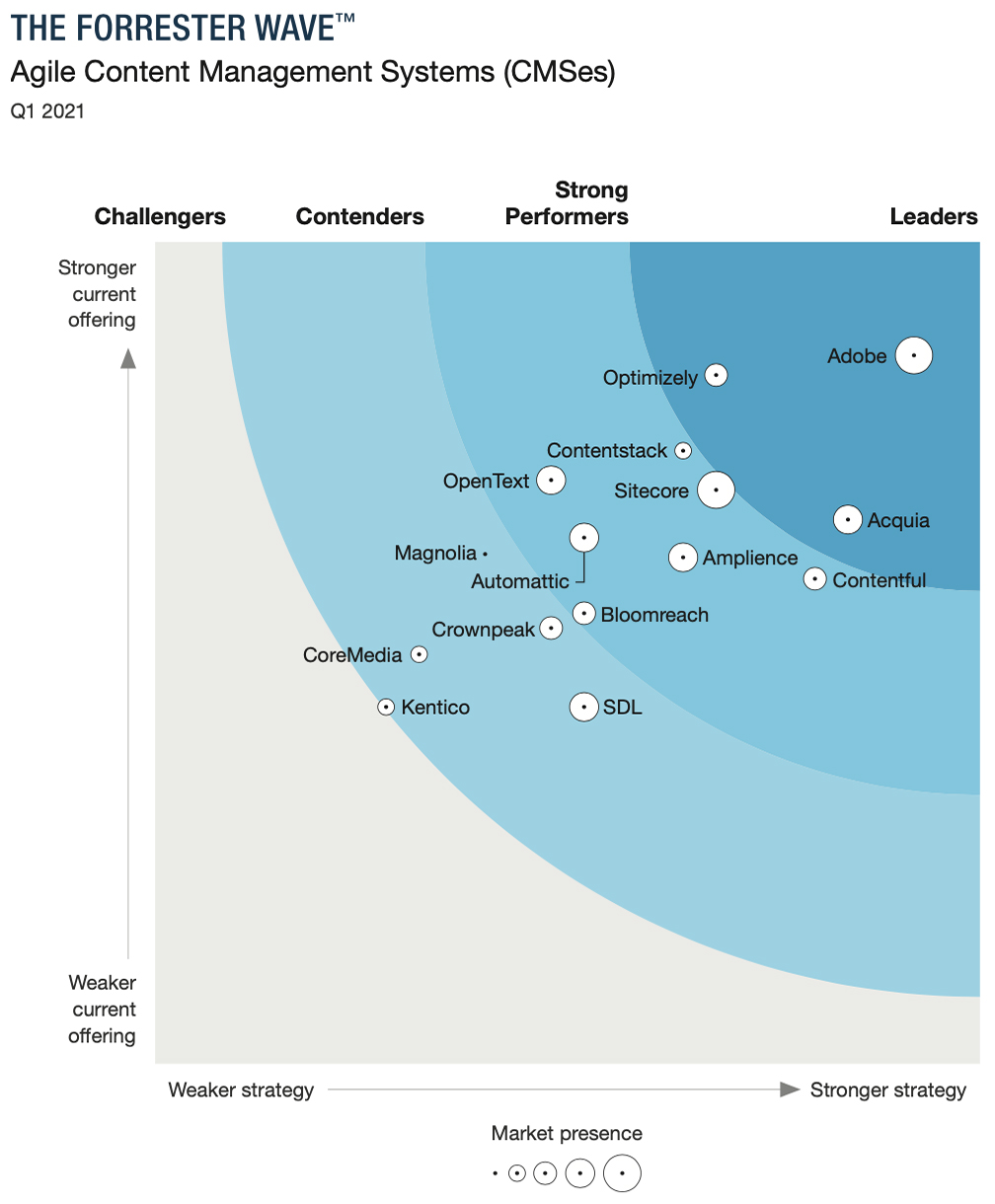 The Forrester Wave: Agile Web Content Management Systems Q1 2021