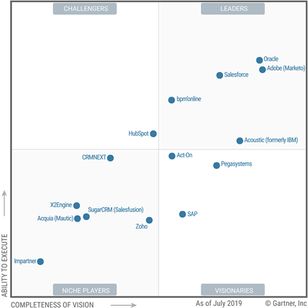 Gartner Magic Quadrant For Lead Management Review Cms Connected