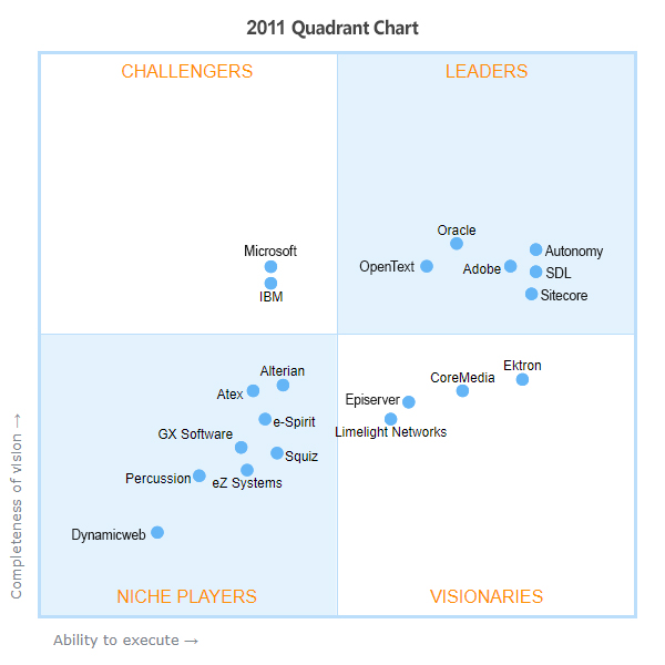 This image tool represents all the Gartner MQ for WCM from 2009 – 2019. You can review each year and identify all the Quadrant changes amongst the Top CMS platforms.
