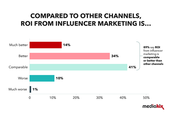 influencer marketing roi graph