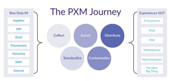 Akeneo PXM Journey Graphic